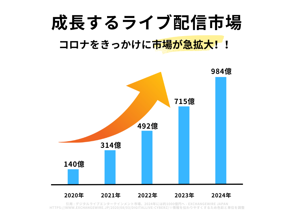 ライブ配信市場グラフ